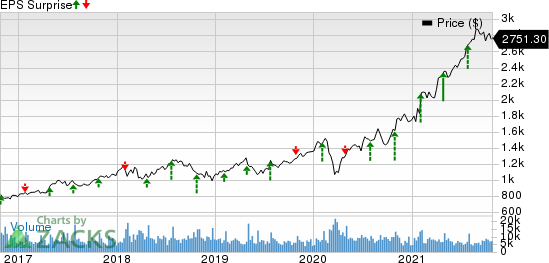 Alphabet Inc. Price and EPS Surprise