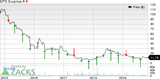 Fossil Group, Inc. Price and EPS Surprise