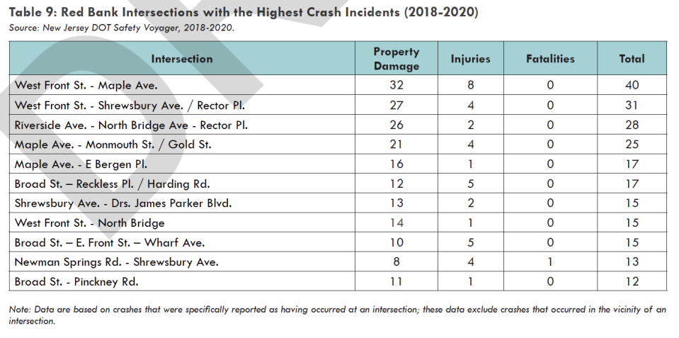A table of crash data from Red Bank's draft master plan