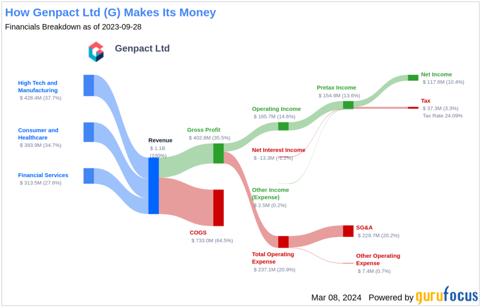 Genpact Ltd's Dividend Analysis