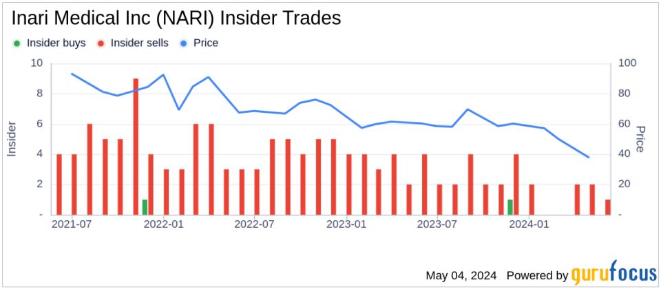 Director William Hoffman Sells Shares of Inari Medical Inc (NARI)