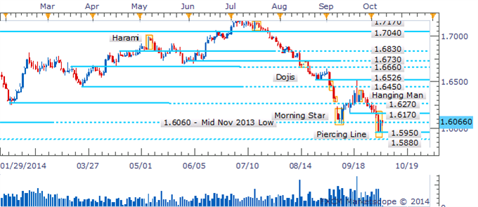 GBP/USD Key Reversal Candlestick Formation Emerges On Rebound