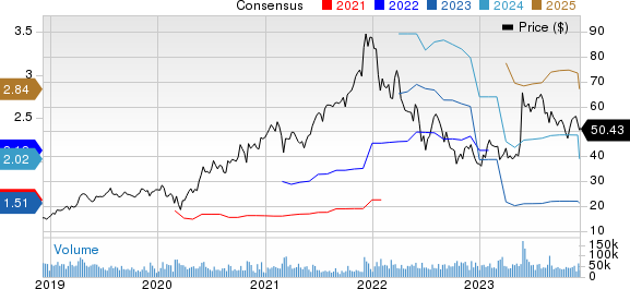 Marvell Technology, Inc. Price and Consensus