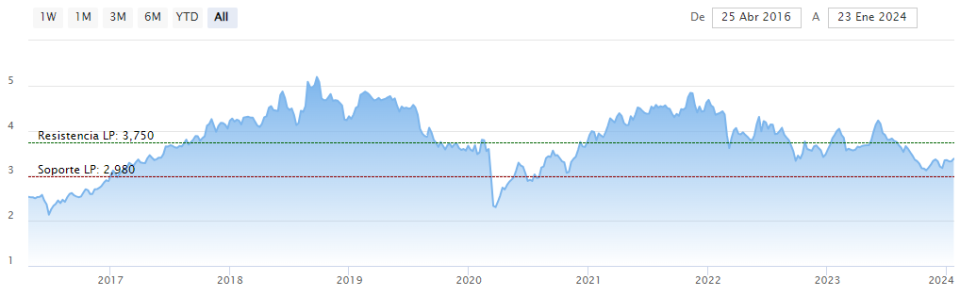 Global Dominion en racha: sus acciones escalan un 4% hoy, reforzando su atractivo en el mercado