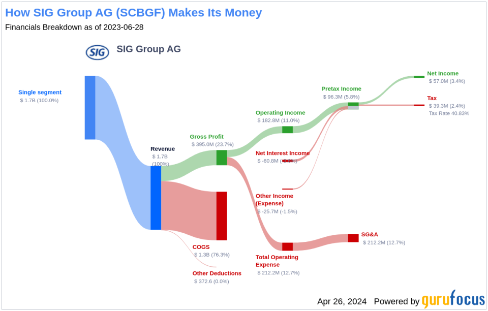 SIG Group AG's Dividend Analysis