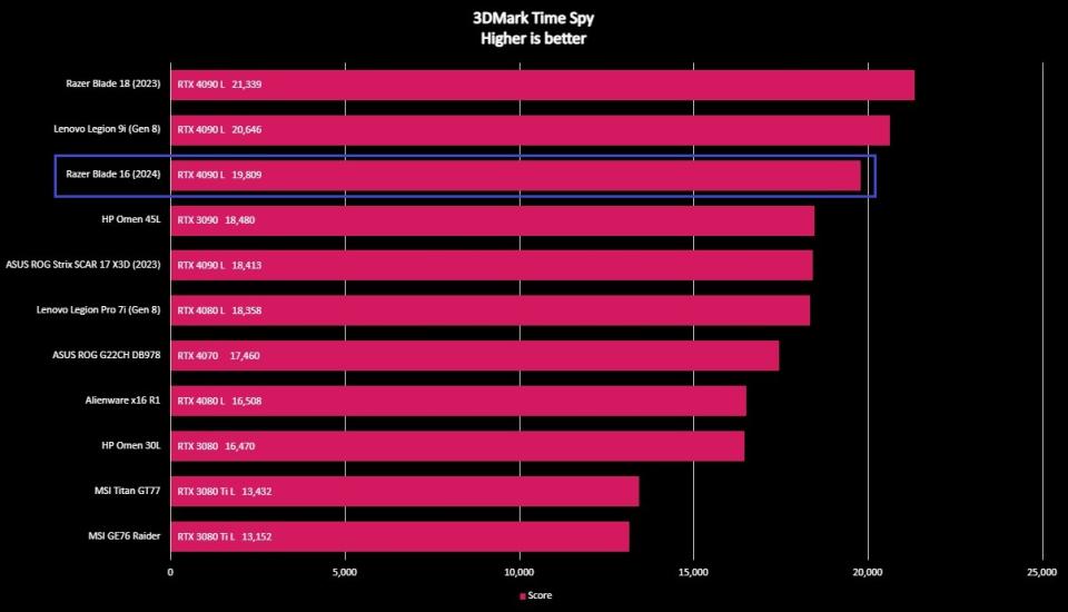 Screenshots of Razer Blade 16 (2024) benchmarks.