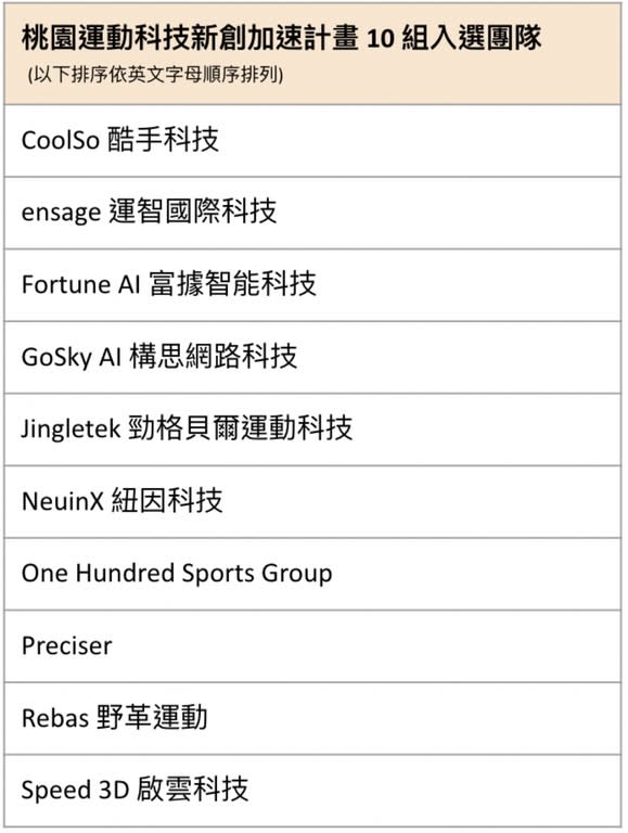 ▲10家運動科技新創公司爭取前進矽谷機會。(圖/桃園市體育局提供)