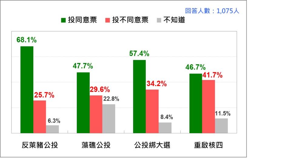 台灣人在年底四項公投的投票傾向 （2021/10）   圖：台灣民意基金會提供