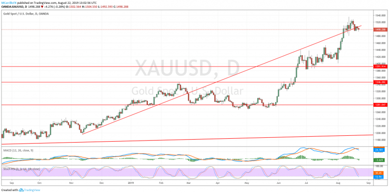 XAUUSD daily chart August 22