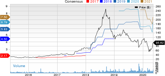 MEDIFAST INC Price and Consensus