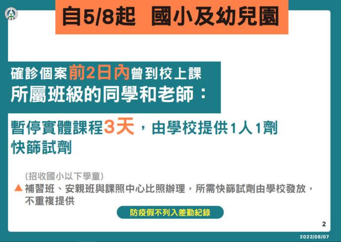 ▲國小及幼兒園確診個案若確診前2日內曾到校上課，所屬班級同學與老師全班停課3天。（圖／教育部）