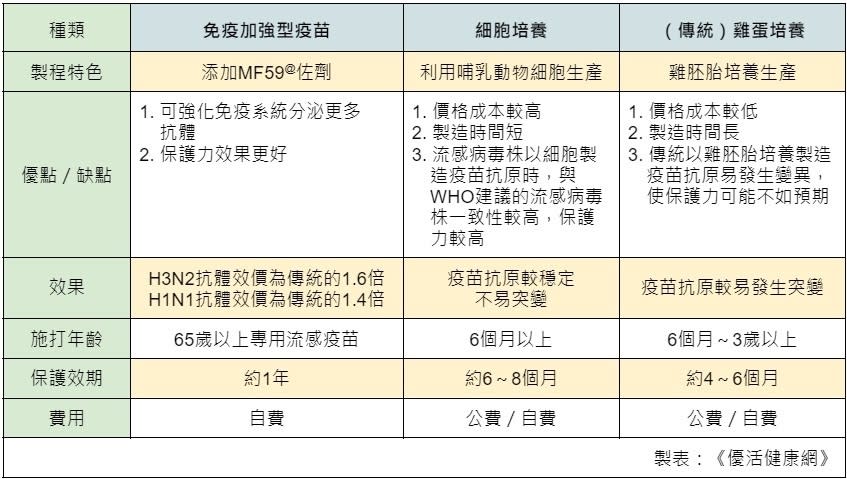 台灣流感疫苗種類比較一覽表