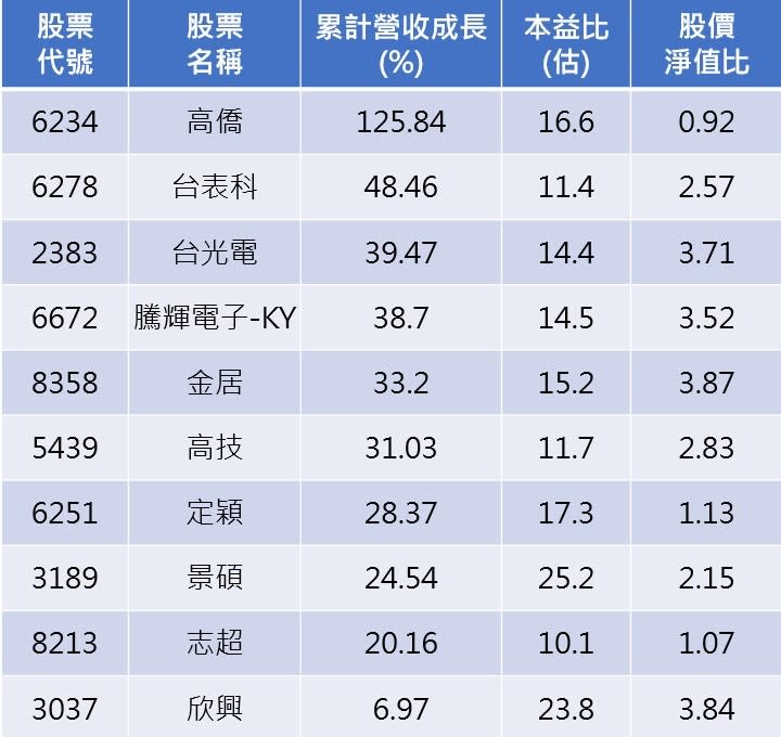 資料來源：CMoney
