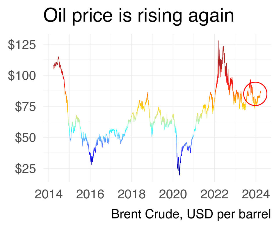 Petrol price story illustrated with chart on oil price movements