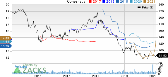 Affiliated Managers Group, Inc. Price and Consensus