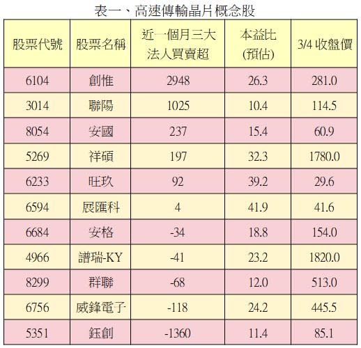 資料來源/整理：CMoney/陳唯泰