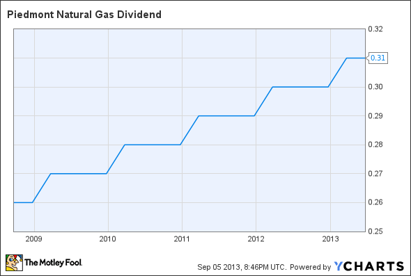 PNY Dividend Chart