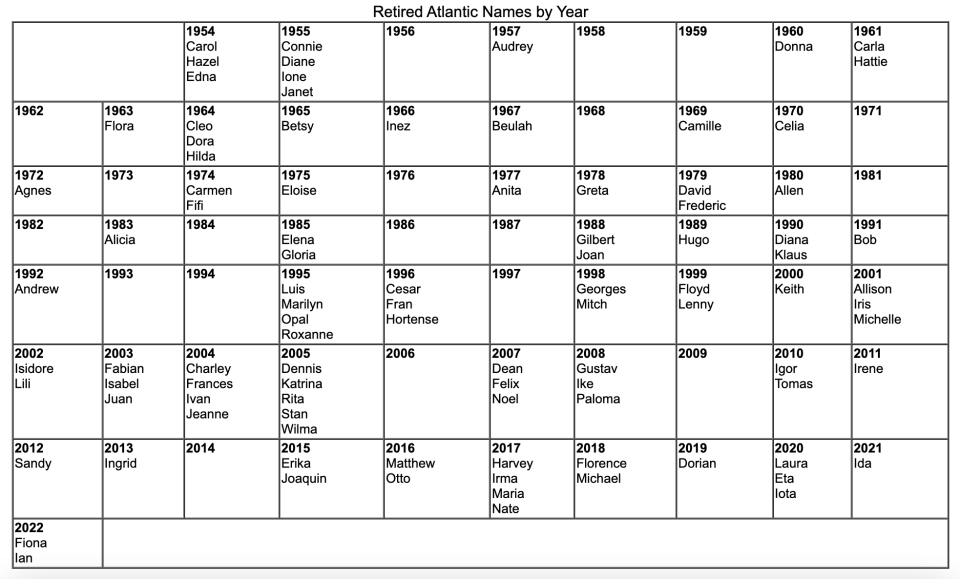 NOAA has a list of retired Atlantic names by year. / Credit: NOAA