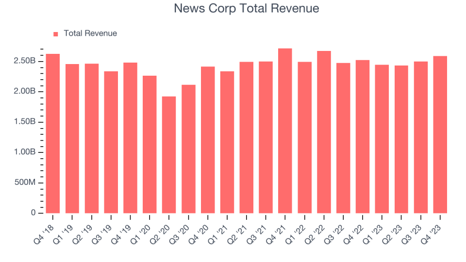 News Corp Total Revenue