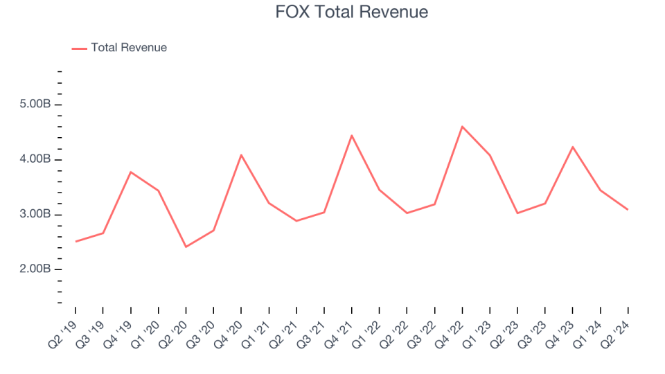 FOX Total Revenue