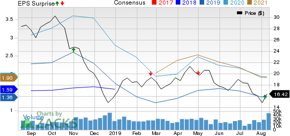 Parsley Energy, Inc. Price, Consensus and EPS Surprise