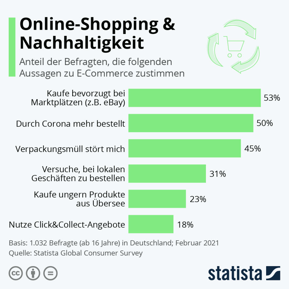 Infografik: Online-Shopping & Nachhaltigkeit | Statista