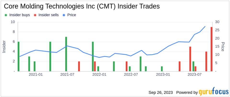 Insider Sell: EVP, Treasurer, Secretary, CFO John Zimmer Sells 10,000 Shares of Core Molding Technologies Inc