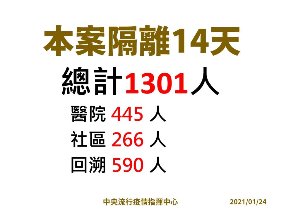 因應案889、案890確診，擴大匡列隔離者共1301人。（圖／中央流行疫情指揮中心提供）