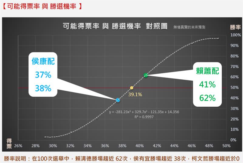 可能得票率和勝選機率對照圖。（圖／翻攝自《無情真實預測》網站）