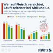 Infografik: Wer auf Fleisch verzichtet kauft seltener bei Aldi und Co. | Statista