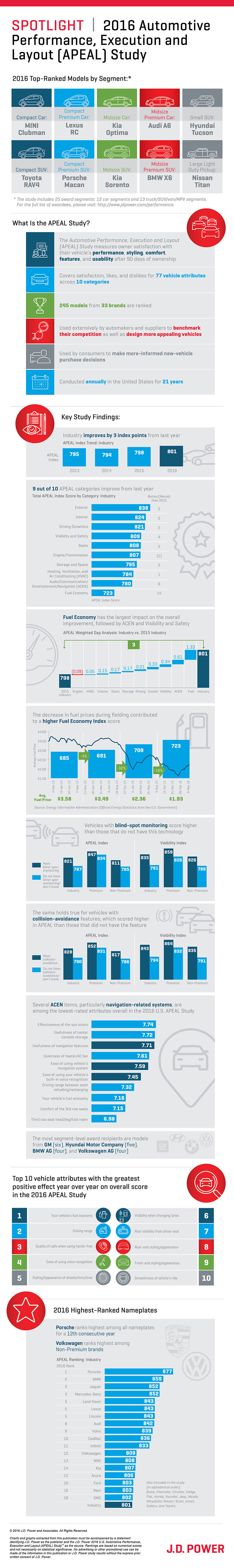 2016 U.S. APEAL Study Infographic