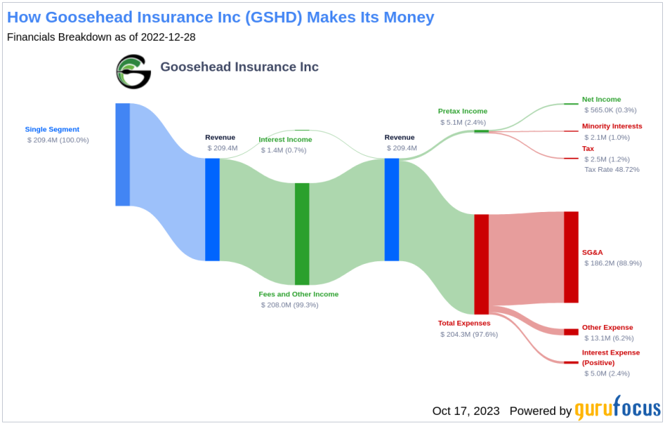 Why Goosehead Insurance Inc's Stock Skyrocketed 11% in a Quarter