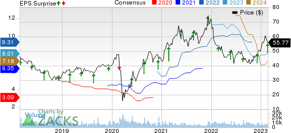 Toll Brothers Inc. Price, Consensus and EPS Surprise