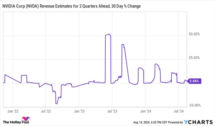 NVDA Revenue Estimates for 2 Quarters Ahead, 30 Day % Change Chart