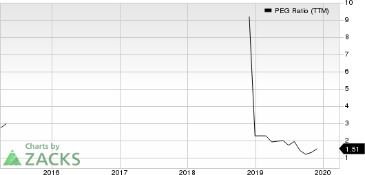 Avid Technology, Inc. PEG Ratio (TTM)