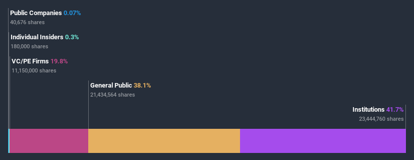 NasdaqCM:CPAA Ownership Breakdown July 6th 2020