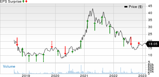 Sonos, Inc. Price and EPS Surprise