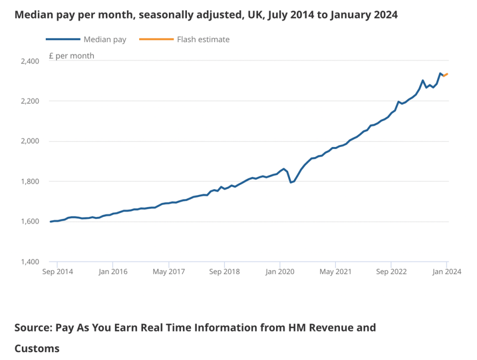 Median UK monthly wages 2014 - 2024 (courtesy of the ONS) (ONS)