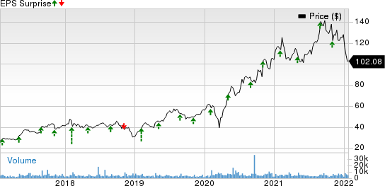 Catalent, Inc. Price and EPS Surprise