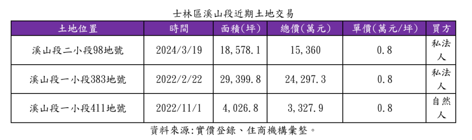 士林區溪山段近期土地交易。（圖／住商機構提供）