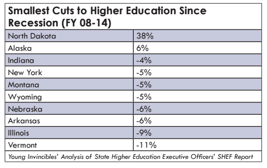 College Students Were Hit Even Worse by the Recession Than We Thought