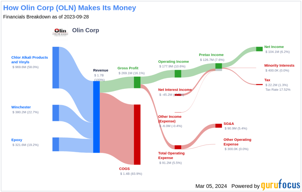 Olin Corp's Dividend Analysis