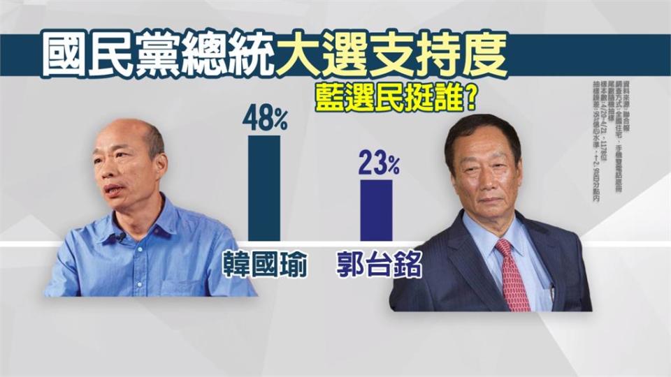 國民黨總統大選支持度