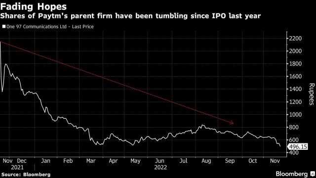 Paytm Slumps as Macquarie Sees Risk from Ambani Financial Foray