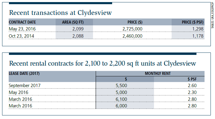 Recent transactions at Clydesview