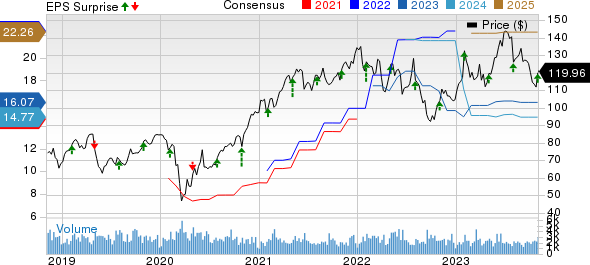 Arrow Electronics, Inc. Price, Consensus and EPS Surprise