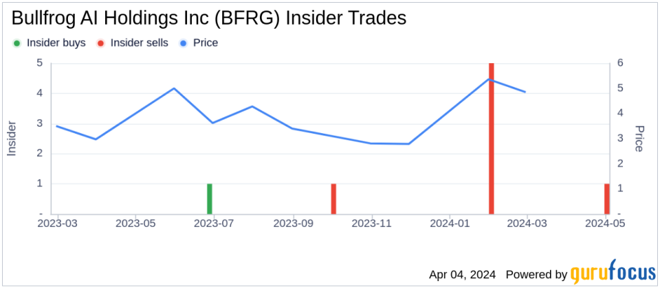 CEO and 10% Owner Vininder Singh Sells 50,000 Shares of Bullfrog AI Holdings Inc (BFRG)