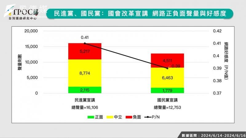 <cite>20240618-國民黨、民進黨國會改革宣講網路正負面聲量與好感度。（TPOC台灣議題研究中心提供）</cite>