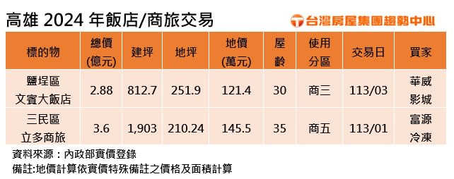 高雄2024年飯店商旅交易。圖/台灣房屋提供