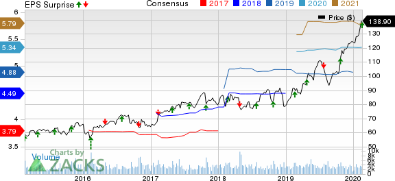 Allegion PLC Price, Consensus and EPS Surprise